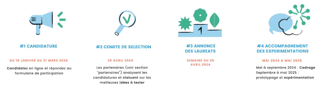 Les 4 étapes : candidature ; comité de sélection ; annonce des lauréats ; accompagnement des expérimentations